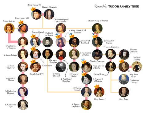 henrich viii tudor|henry tudor viii family tree.